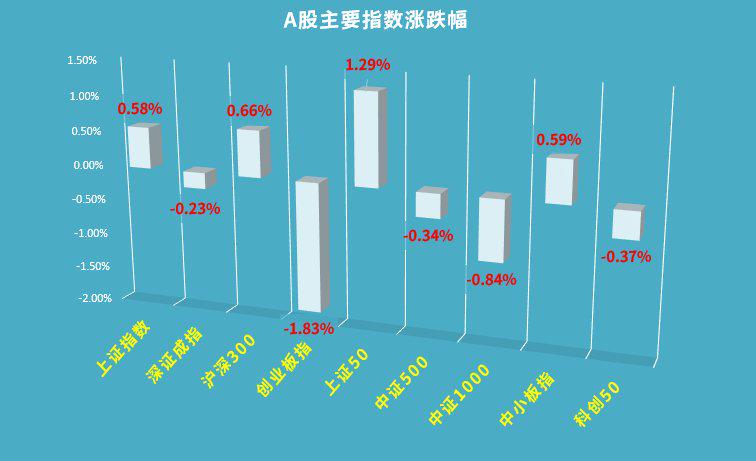 午评：大金融股集体走强！A股冲击3000点