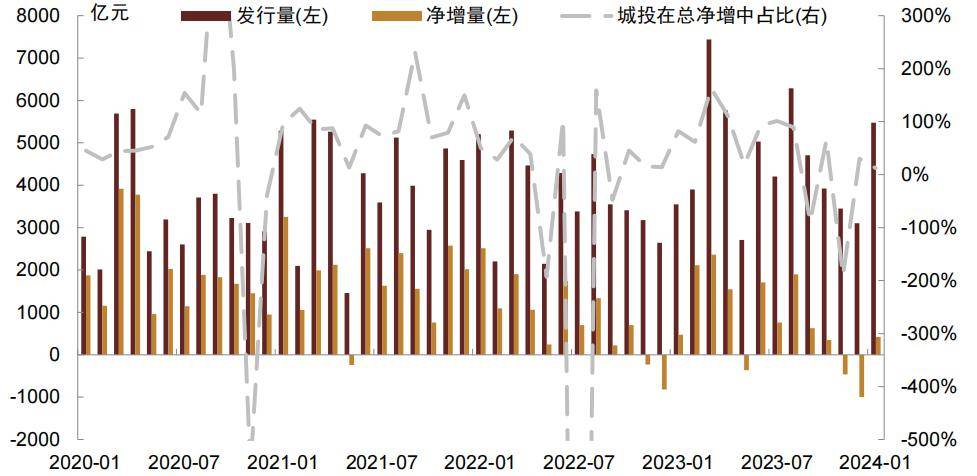 东方金诚：2024年2月地方债发行量和净融资额环比增加、同比减少