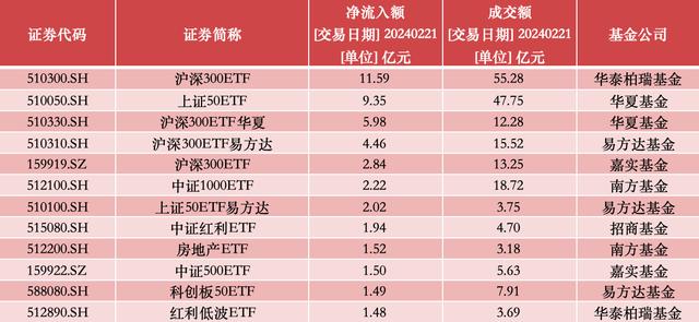 【ETF观察】2月22日股票ETF净流入128.08亿元