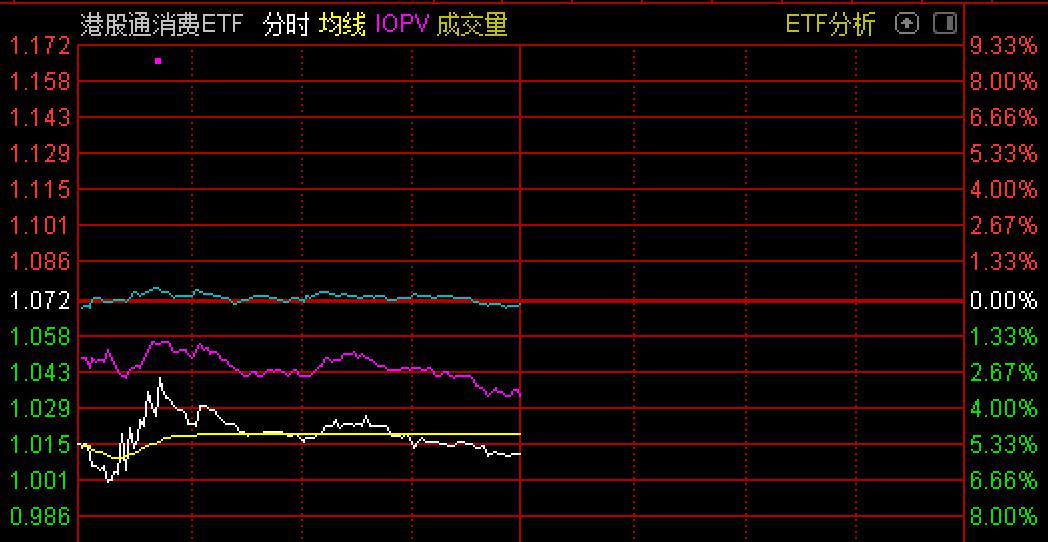 90.58%的ETF基金今日下跌，359只跌逾2%