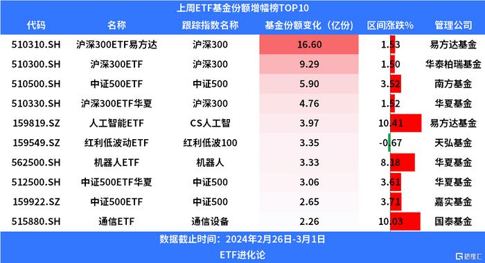 超百亿增量资金来了！首批中证A50ETF全部结募