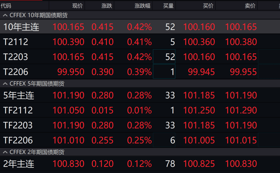 28日2年期国债期货主力合约TS2406上行0.01%