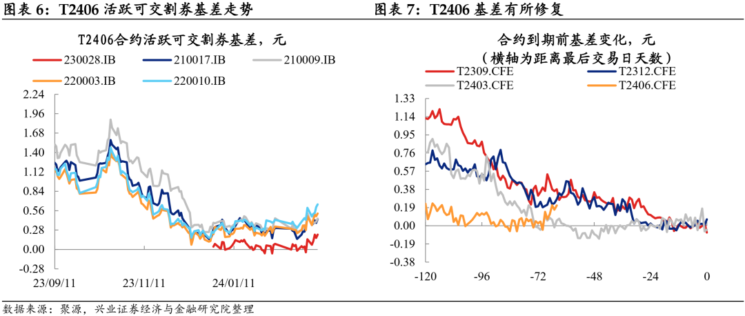 3月27日2年期国债期货主力合约TS2406上行0.01%