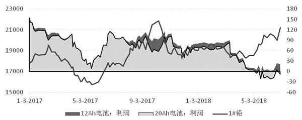 再生铅炼厂大幅复产 沪铅期货供给增加