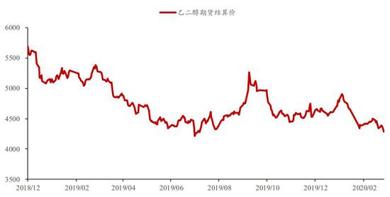 （2024年4月1日）今日乙二醇期货最新价格行情查询