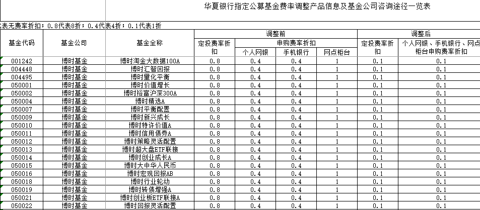 增收不增利，基金代销还是一门好生意吗？