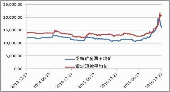 （2024年4月2日）今日沪铅期货和伦铅最新价格查询