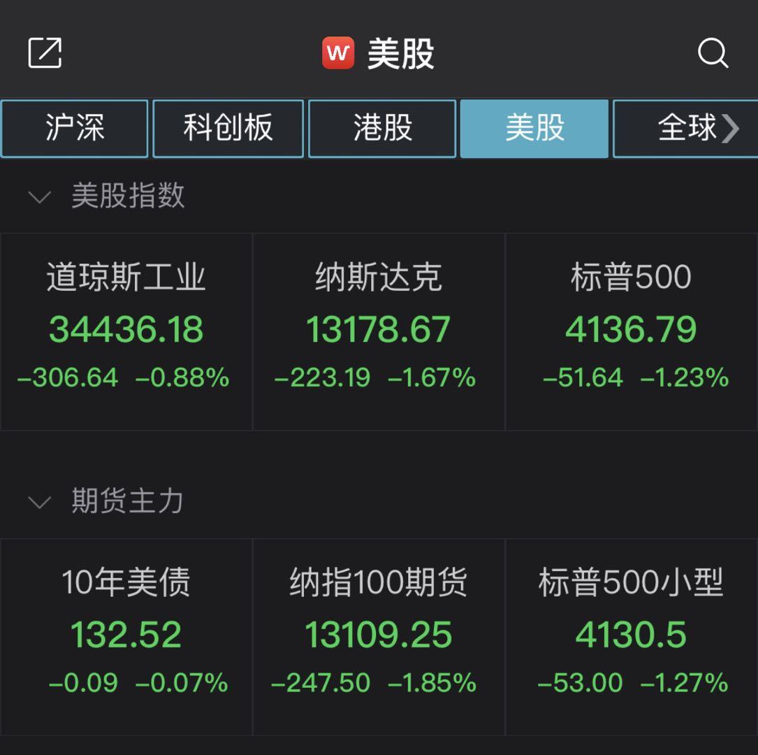 隔夜外盘：欧美股市普跌 特斯拉跌近5% 国际金价连续四日创收盘新高