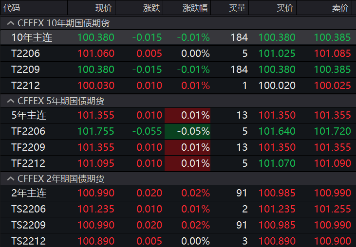 4月2日2年期国债期货主力合约TS2406上行0.03%