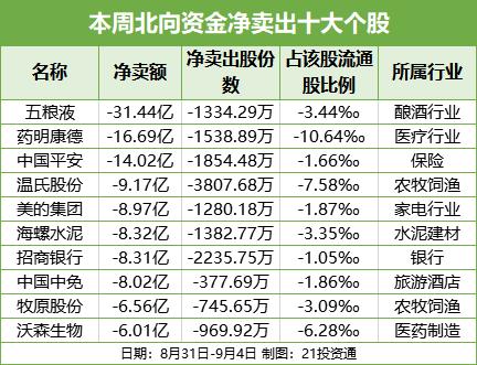 北向资金一周净卖出38.94亿元