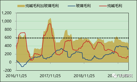 纯碱供应明显处于高位 库存仍处累库周期之中