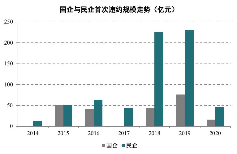 22.7倍！河南这家省管国企发债为何受资金热捧？