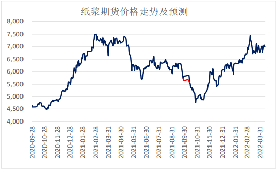 （2024年4月8日）今日纸浆期货最新价格行情查询