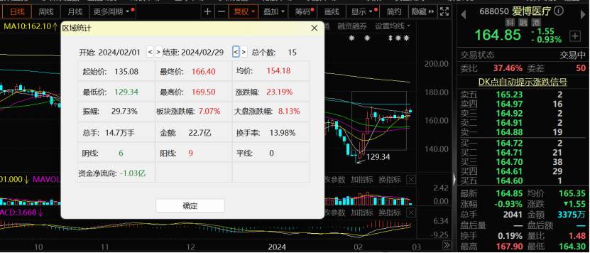 北向资金今日净卖出30.45亿元