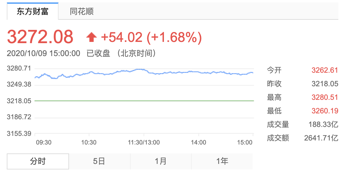 收评：沪指放量涨0.74%，创业板指大涨4.6%，新能源板块集体爆发