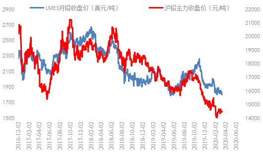 （2024年4月12日）今日沪铅期货和伦铅最新价格查询