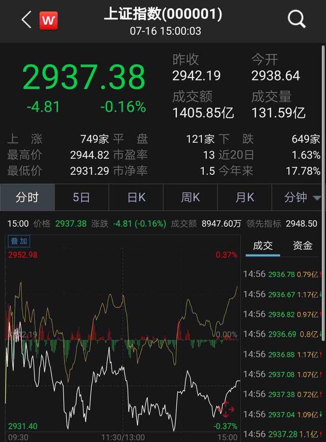 收评：沪指跌0.4%，金融、地产等板块走弱，短剧游戏概念等逆市活跃