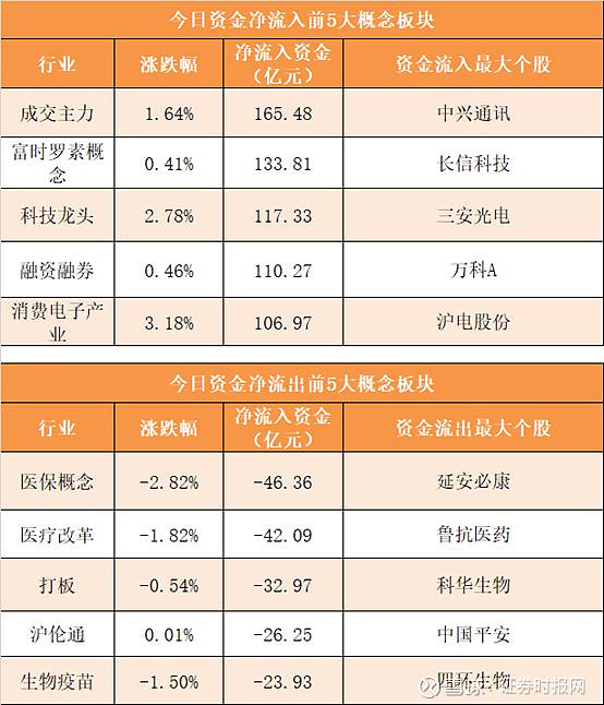 21个行业获融资净卖出，电力设备行业净卖出金额最多