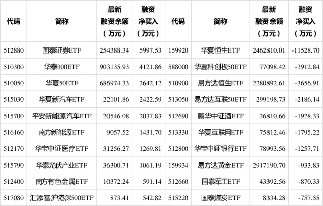 两市ETF两融余额较上一日减少6.04亿元