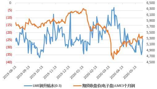 铜价走势脱离基本面 铜矿短缺恶化程度超预期