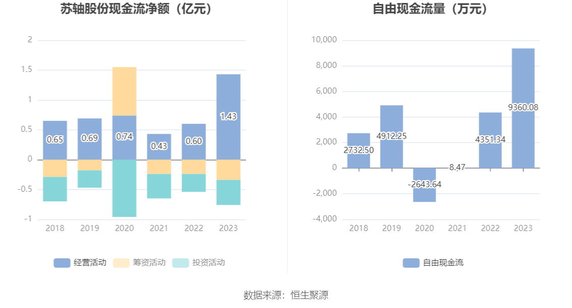 同飞股份：2023年净利润同比增长42.69% 储能半导体温控产品快速发展