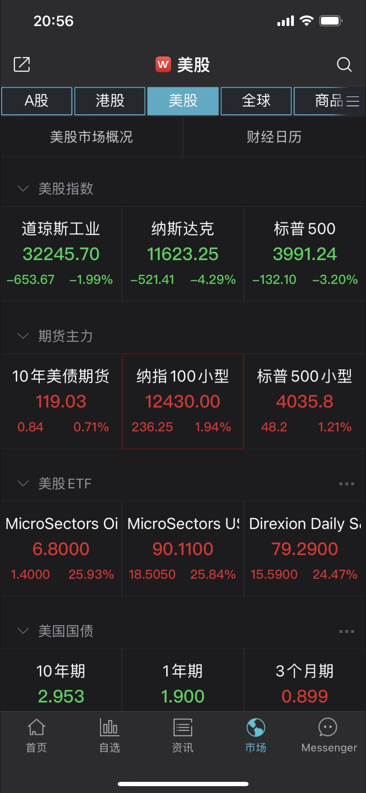 瑞银：美联储加息才是真正的风险 美股可能跌10%以上