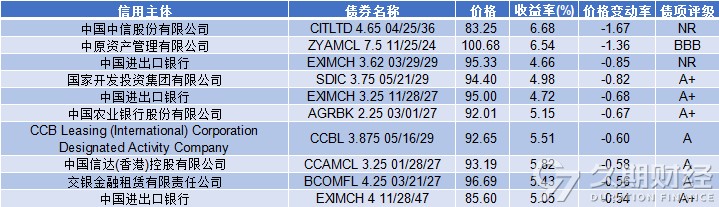 债市公告精选（4月16日）| 金辉控股兑付3亿美元票据，清空信用债；华夏幸福债务重组金额累计约1894亿元