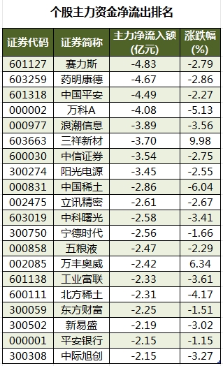 4月17日科创板主力资金净流入14.31亿元