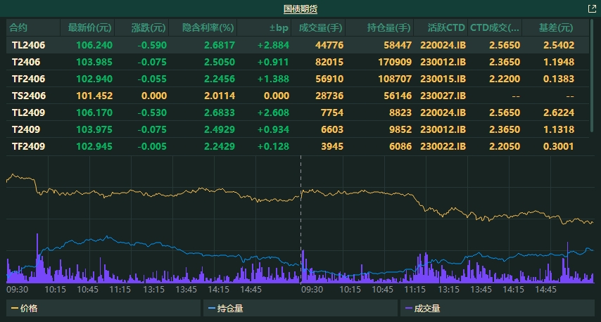 4月18日2年期国债期货主力合约TS2406上行0.07%