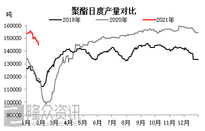 乙二醇短期驱动有限 期价依然弱势震荡