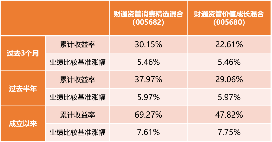 这类产品，收益增强效果明显