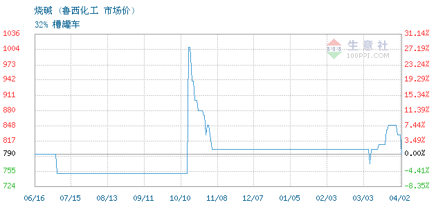 （2024年4月22日）今日乙二醇期货最新价格行情查询