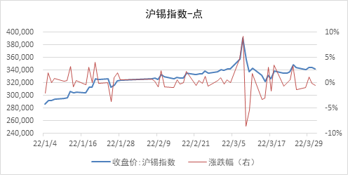 （2024年4月22日）今日沪锡期货和伦锡最新价格查询