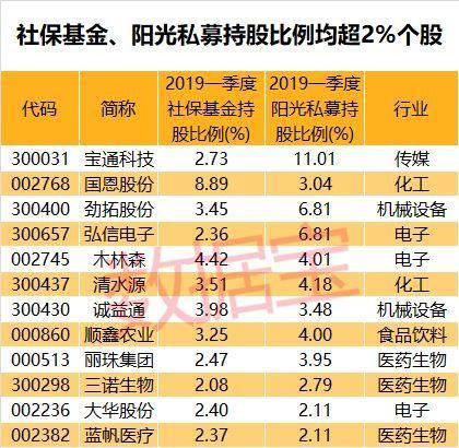 社保基金现身39股前十大流通股东 这些行业获偏爱