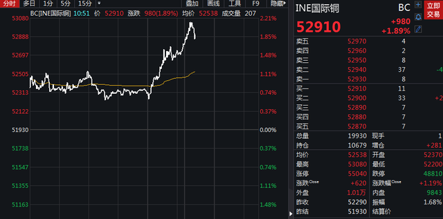 4月24日收盘国际铜期货资金流入206.88万元