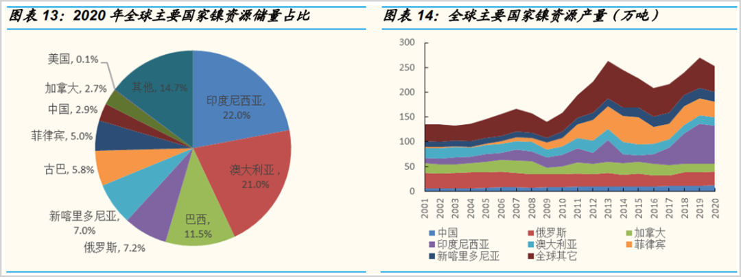 沪镍：高价资源逐步抑制下游需求