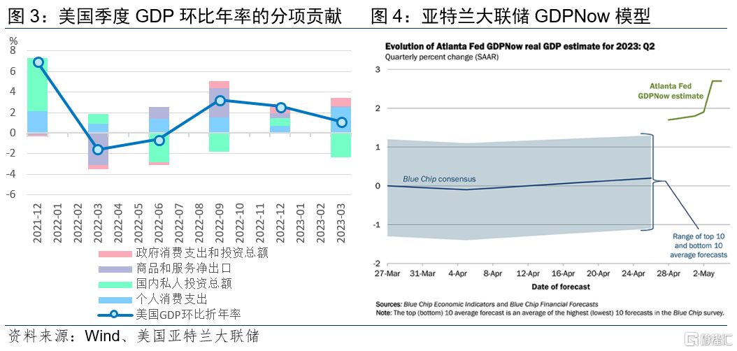 美国一季度GDP增长1.6% 大幅低于预期