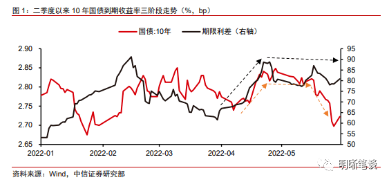 债市收益率集体走高！发生了什么？