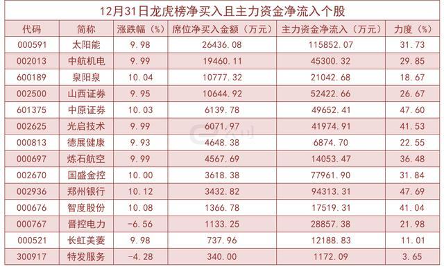 龙虎榜机构新动向：净买入15股 净卖出12股