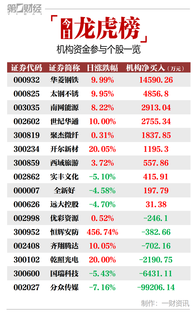 营业部最青睐个股曝光 7股净买入超5000万元