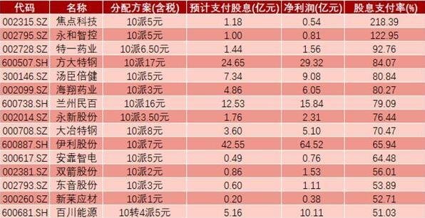 A股分红呈现三大趋势 积极回报股东提振股价