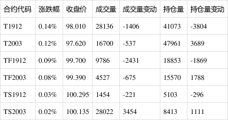 债市行情速递丨30年期国债期货主力合约收跌0.81%