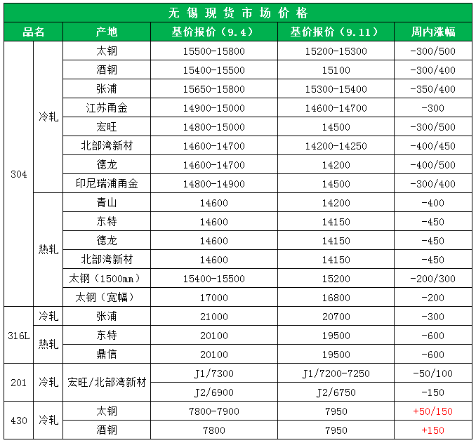 2024年4月30日无锡304/NO1卷板价格行情最新价格查询