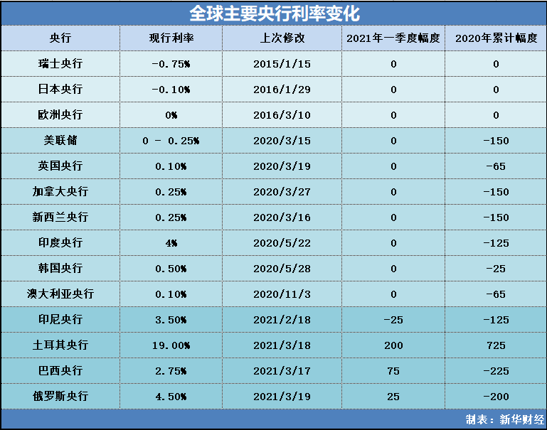 全球货币紧缩格局再现松动：第二家G10货币央行宣布降息