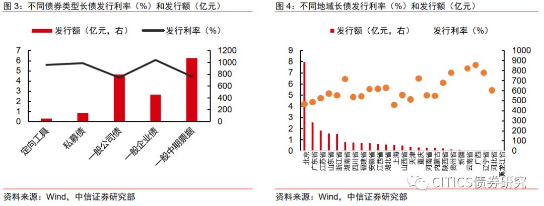 【机构观债】4月成交信用债久期延长 信用利差延续下行