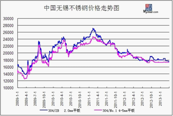 印尼矿价维持高位 不锈钢成本整体抬升