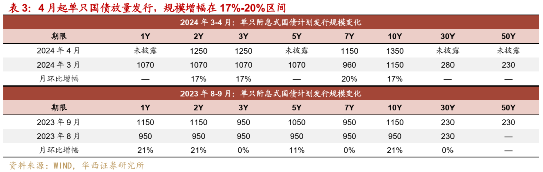 非银缺席 市场再度“偷袭” 10年国债盘中上行2BP冲至2.34% 超长债空头积聚