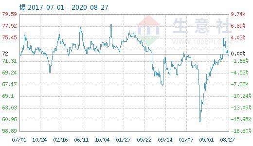 （2024年5月15日）今日沪锡期货和伦锡最新价格查询