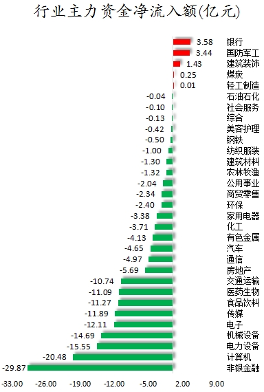28.00亿元资金今日流出非银金融股