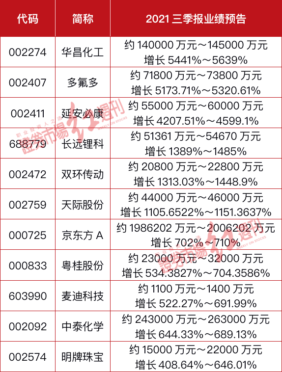 业绩预告出炉！这些个股前三季度业绩增幅超10倍